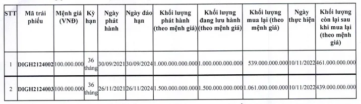 DIC Corp chi 1.600 tỷ đồng mua lại trái phiếu trước hạn