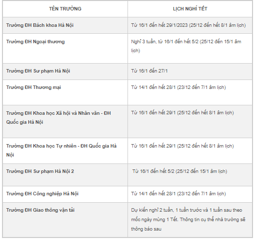 Chi tiết lịch nghỉ Tết Nguyên Đán 2023 của một số trường đại học, kỷ lục nghỉ 30 ngày