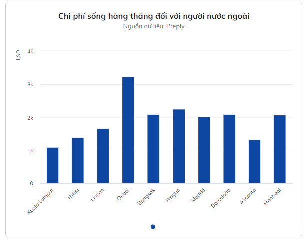 Bất ngờ một thành phố Đông Nam Á vượt mặt Dubai, trở thành nơi đáng sống nhất cho người nước ngoài