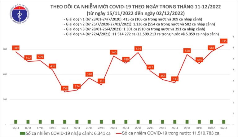 Ngày 2/12: Có 635 ca mắc Covid-19