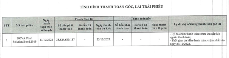 Công ty con của Novaland xin chậm thanh toán lãi trái phiếu