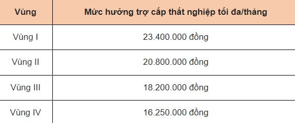 NLĐ thất nghiệp có thể nhận tối đa hơn 280 triệu đồng tiền trợ cấp