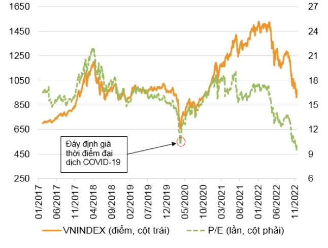 VN-Index có thể tăng lại mức 1.300-1.350 điểm trong năm 2023