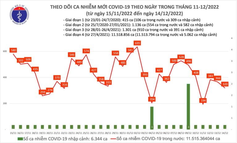 Ngày 14/12: Có 320 ca Covid-19