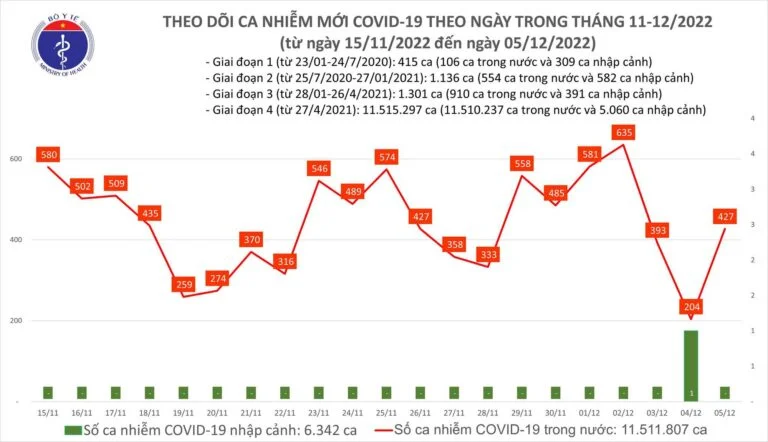 Ngày 5/12: Số mắc mới Covid-19 tăng gấp đôi so với hôm qua