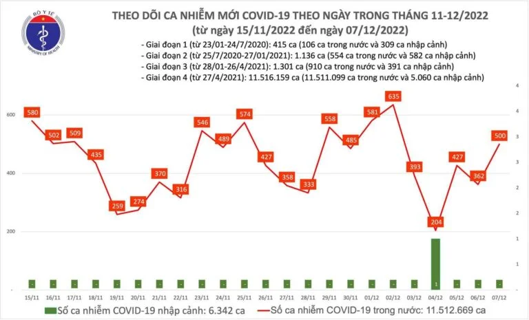 Ngày 7/12: Ca Covid-19 tăng lên 500