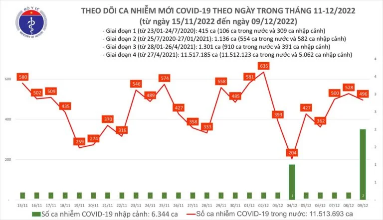 Ngày 9/12: Có gần 500 ca mắc Covid-19 mới