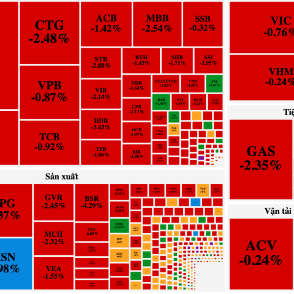Sắc đỏ bao trùm, thị trường trở lại xu hướng tiêu cực