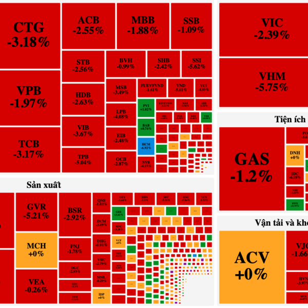 VN-Index mất gần 28 điểm trong cảnh đỏ lửa toàn thị trường